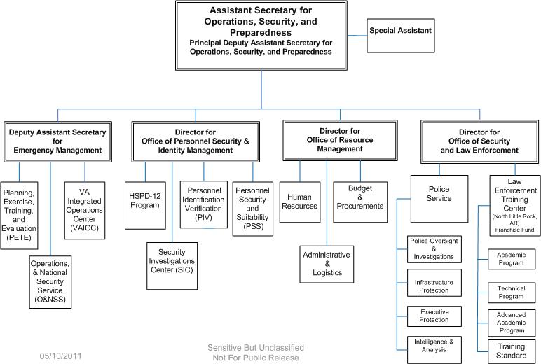 Security Organization Chart